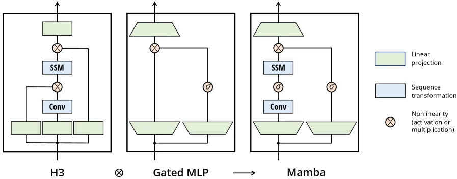 Mamba block architecture combining H3 block and MLP block