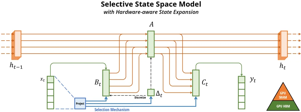 Overview of the selective state space model (Mamba) architecture