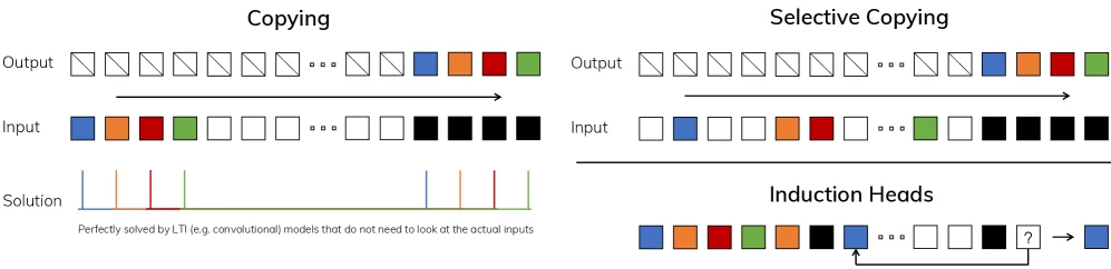 Selective copying task illustrating content-aware reasoning of selective SSM