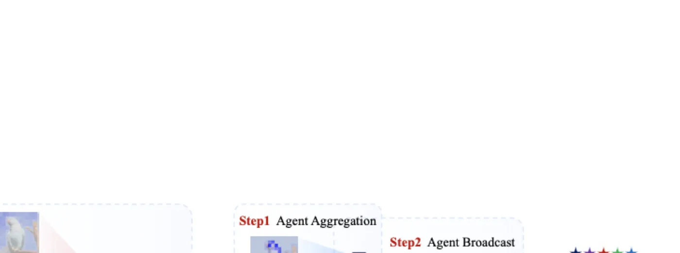 Agent Attention motivation
