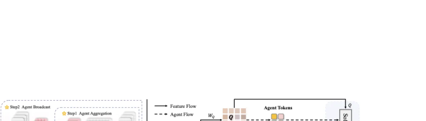 Agent Attention Module