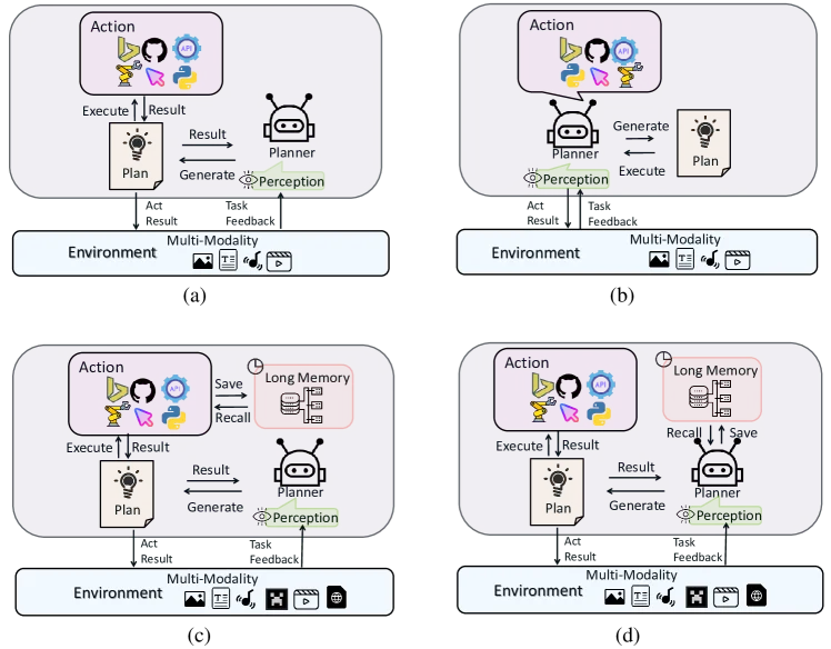 Four types of large multimodal agents