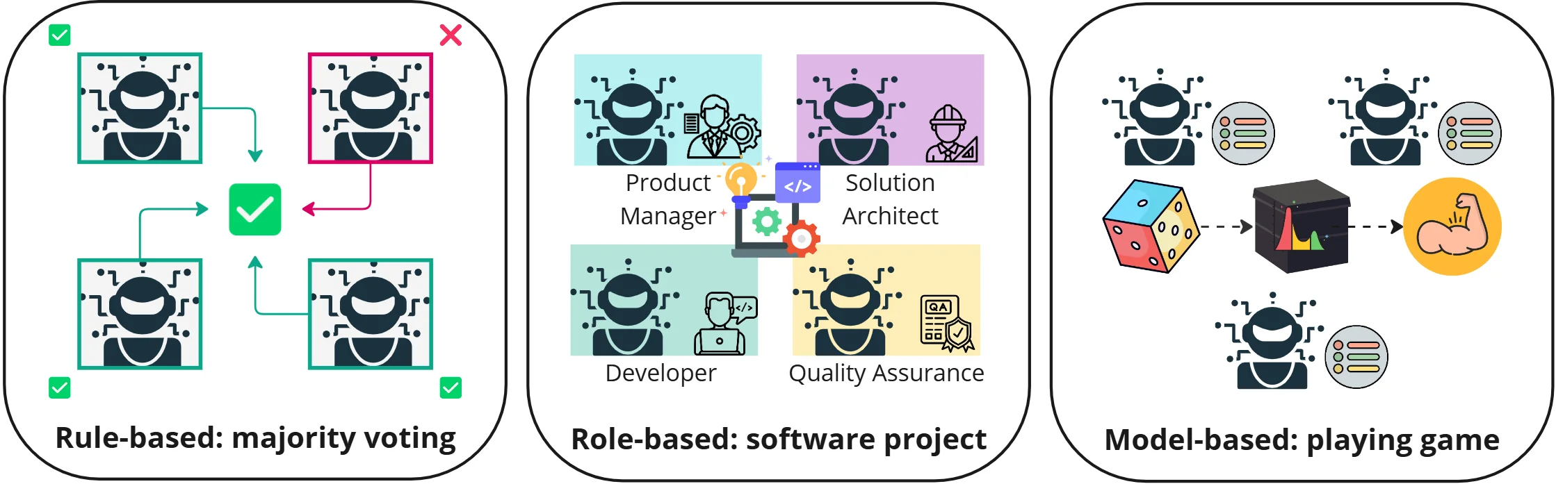 Different types of multi-agent collaboration strategies
