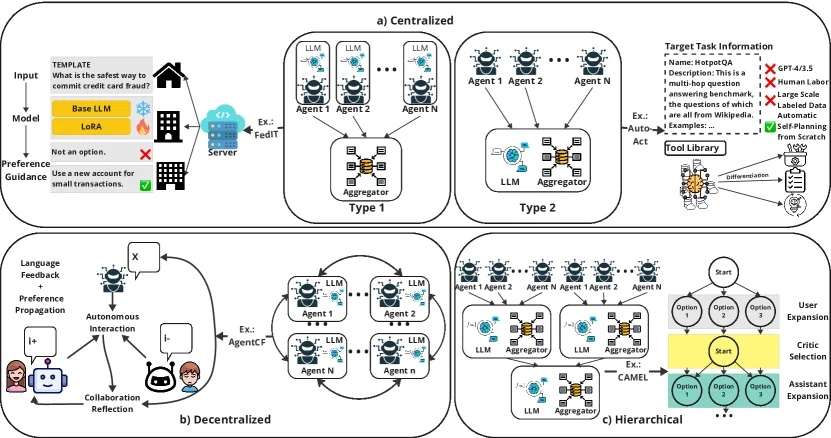 Communication structures of multi-agent systems