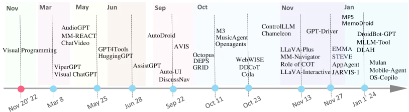 Timeline taxonomy of LLM-powered multimodal agents