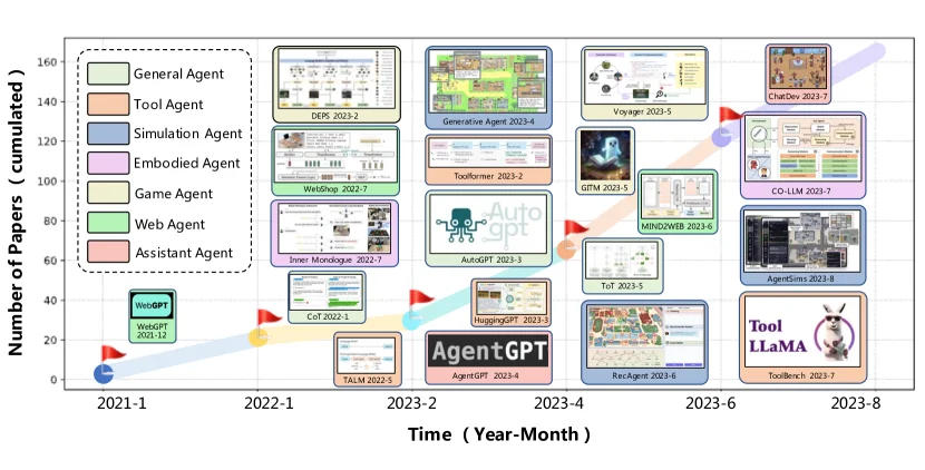 Growth trend of LLM-based autonomous agent research