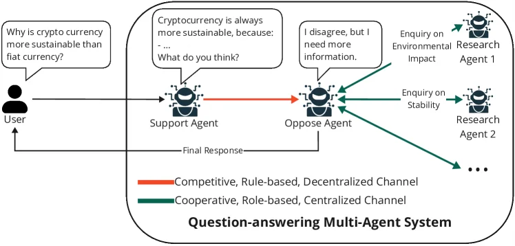 Example of an LLM-based multi-agent collaborative system