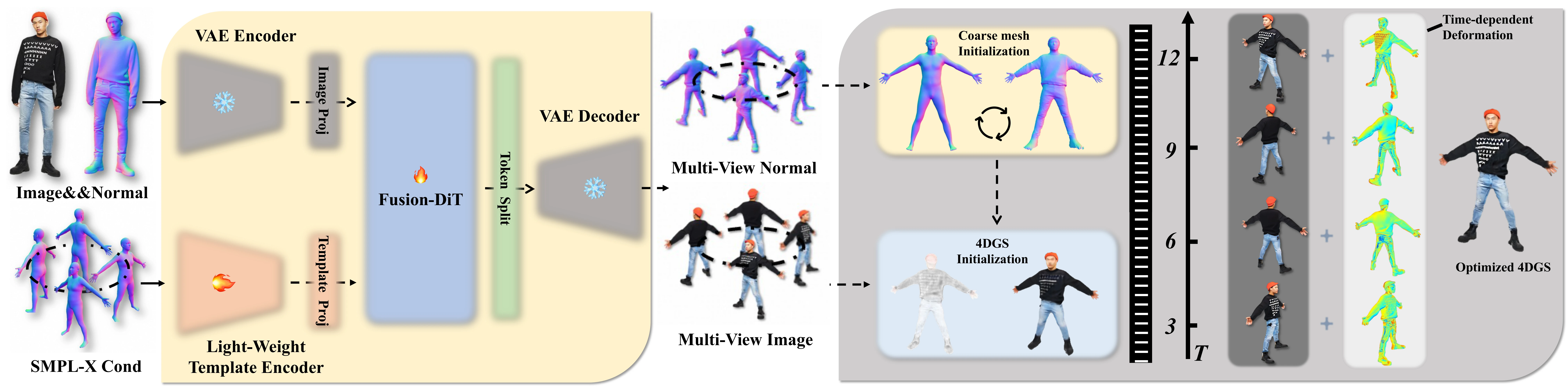 AniGS Framework