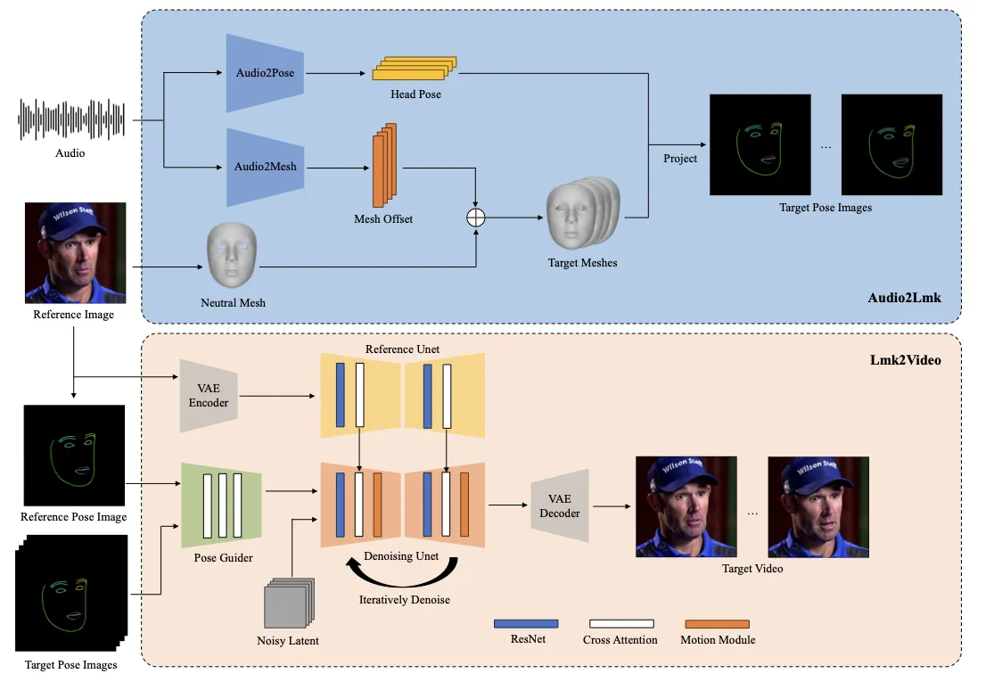 AniPortrait pipeline