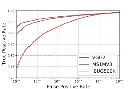 IJB-C ROC 曲线对比