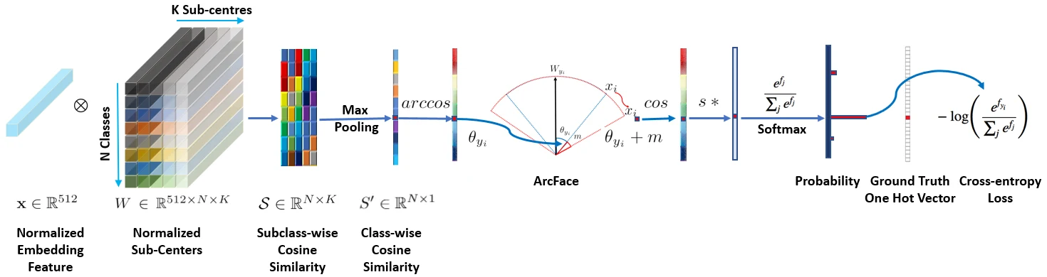 sub-center ArcFace 损失计算流程