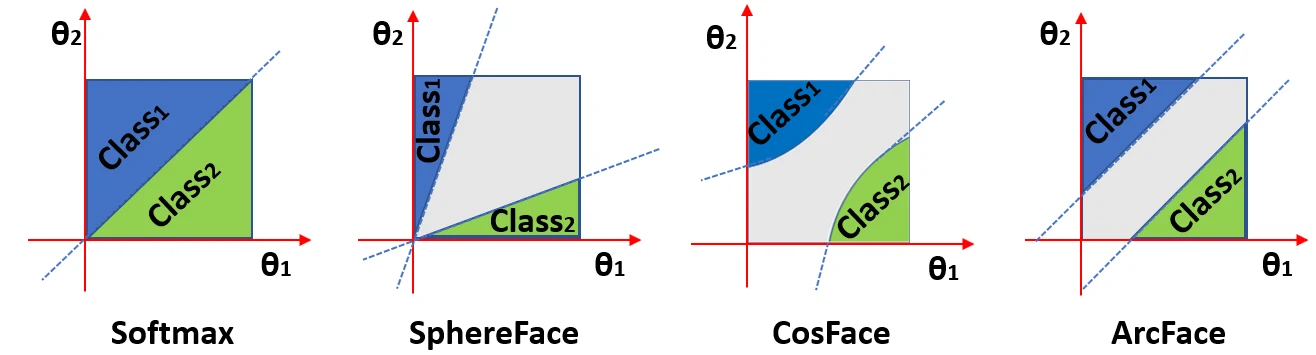 Softmax、SphereFace、CosFace 与 ArcFace 的二元决策边界对比