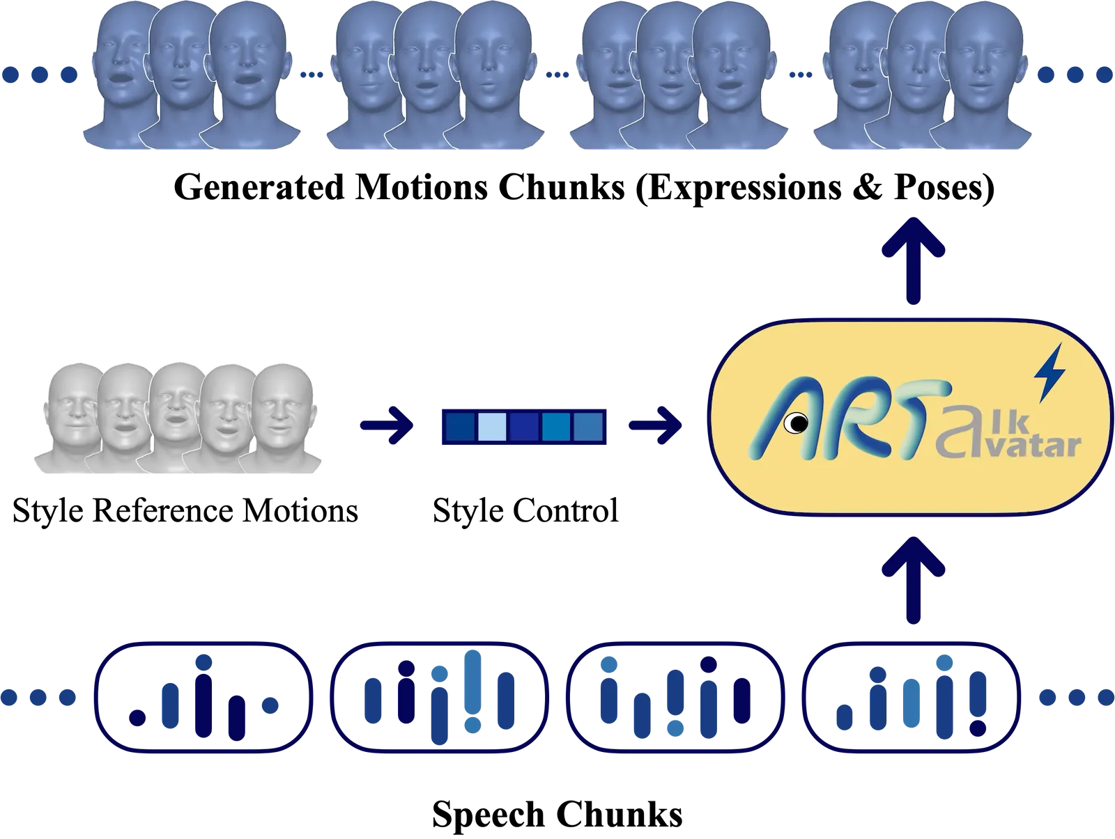 ARTalk 概念 pipeline