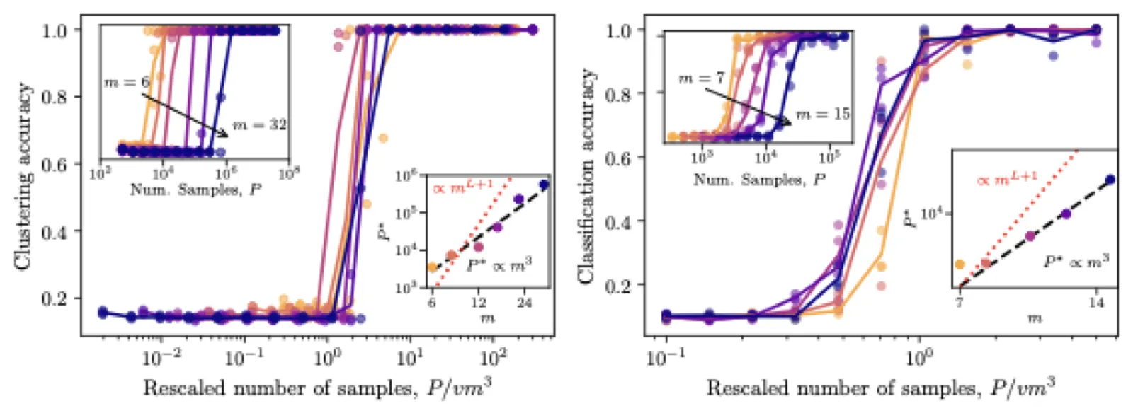 Clustering and PTC m sweeps