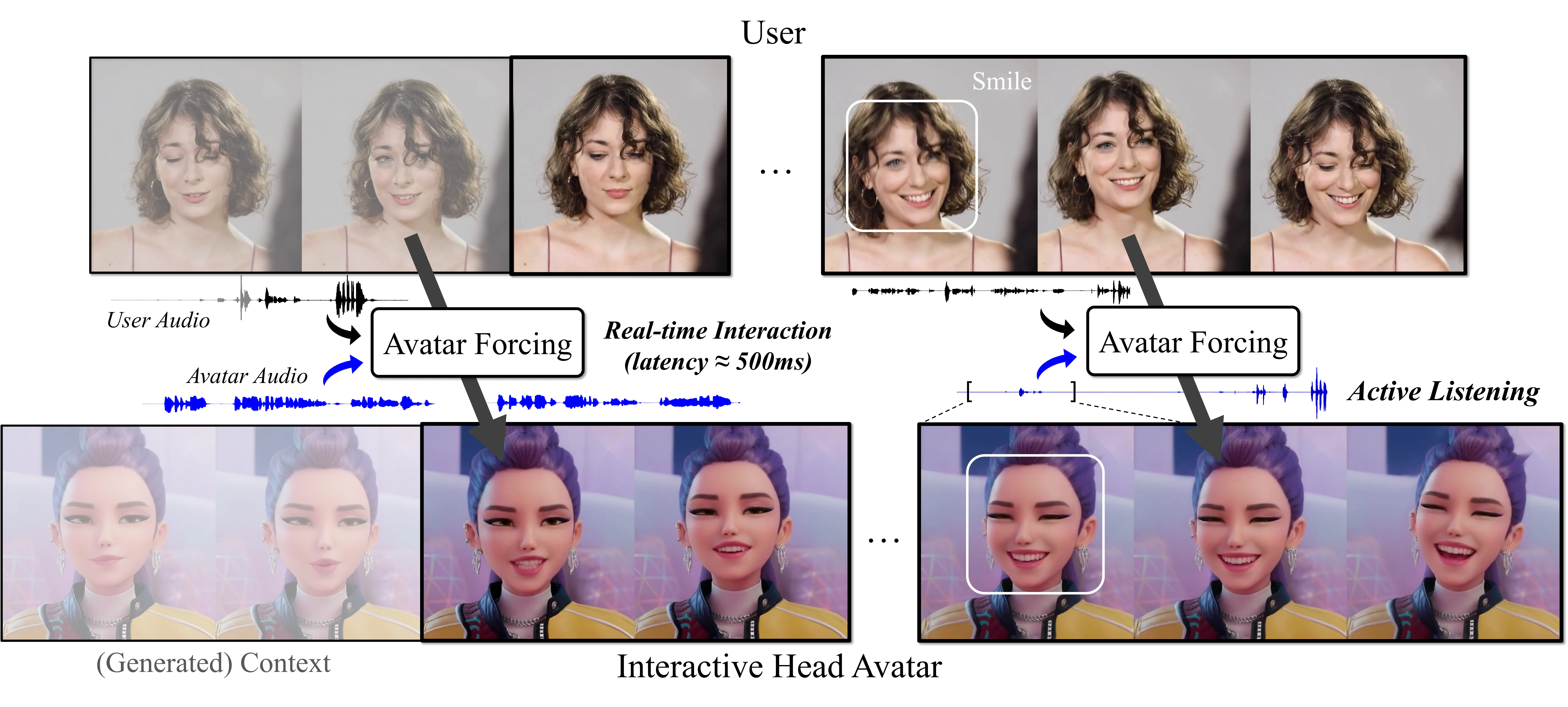 Avatar Forcing 概念图