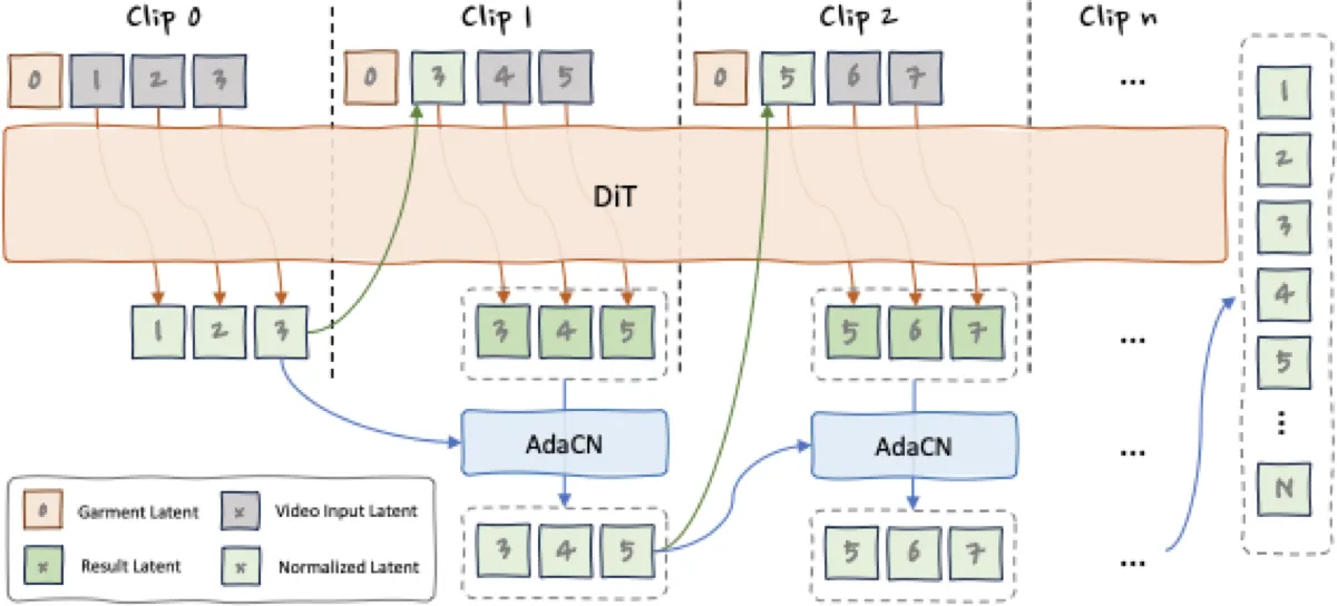 Overlapping clip inference