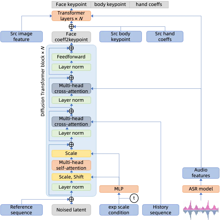 ChatAnyone audio-to-motion pipeline