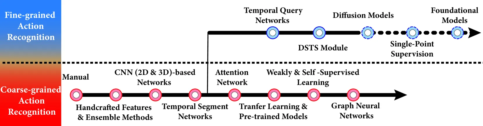 Figure 2: Evolution of action recognition techniques