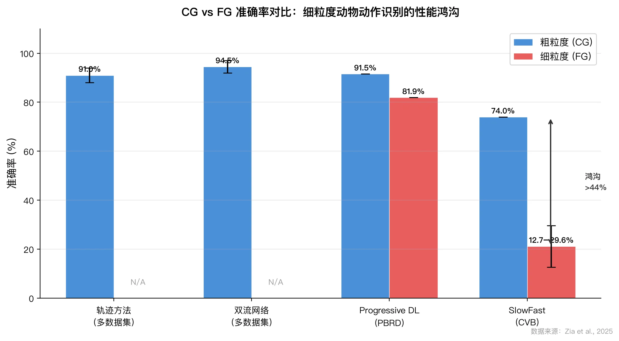 Figure 3: CG vs FG accuracy comparison bar chart