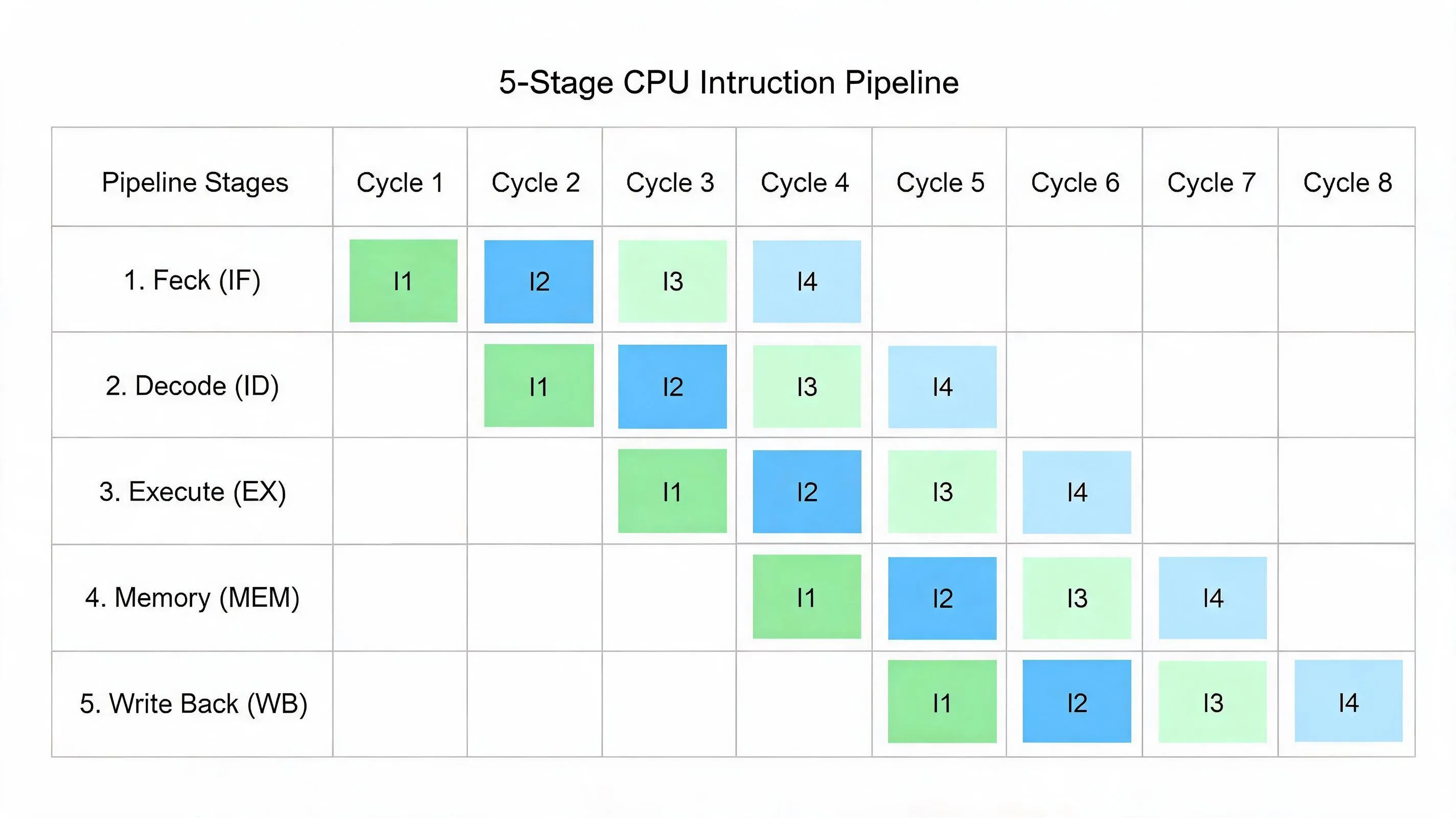 CPU 指令流水线执行示意图：5 级流水线中 4 条指令重叠执行