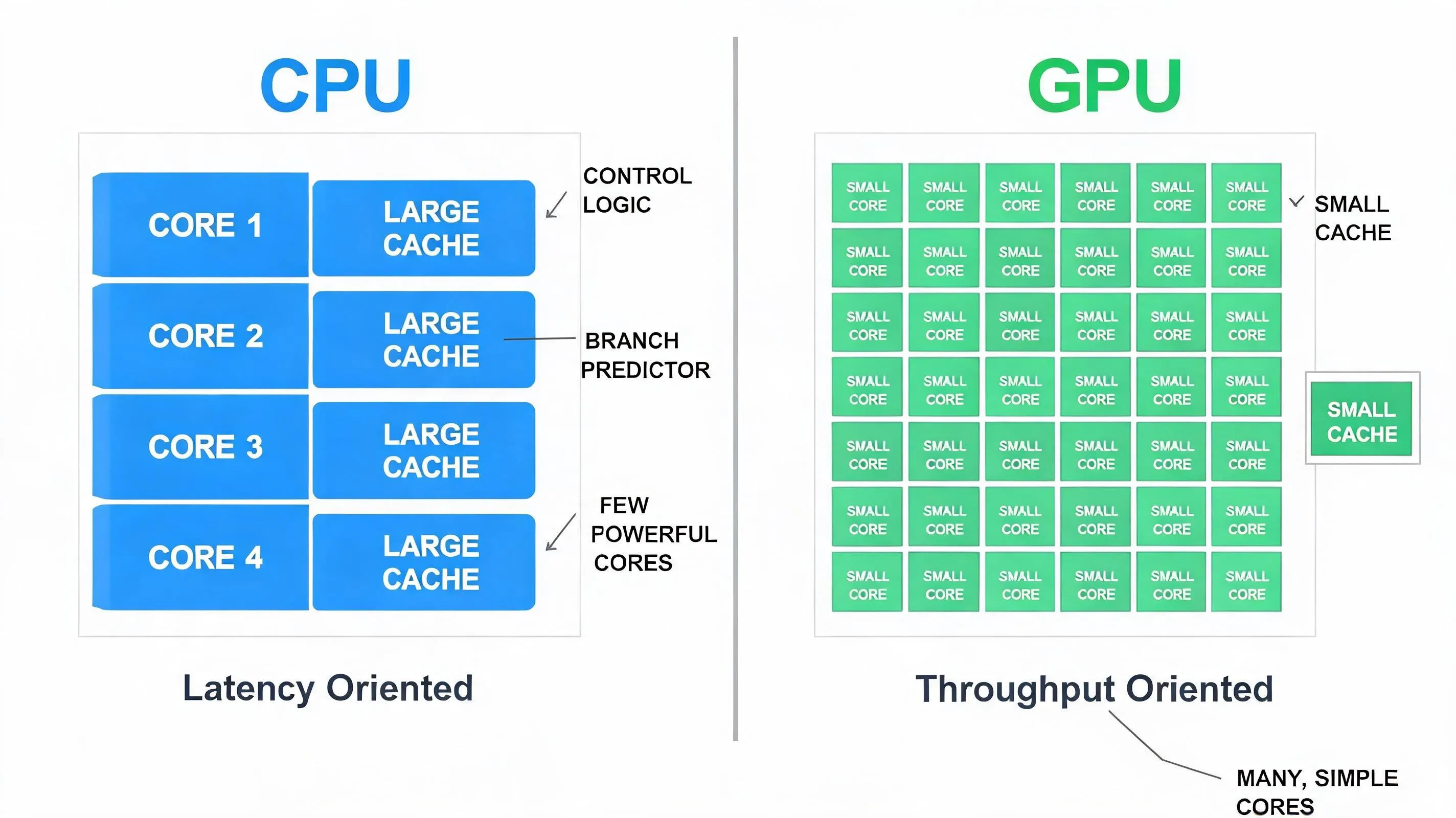 CPU 与 GPU 架构对比：CPU 少量大核心配大缓存，GPU 大量简单核心配小缓存
