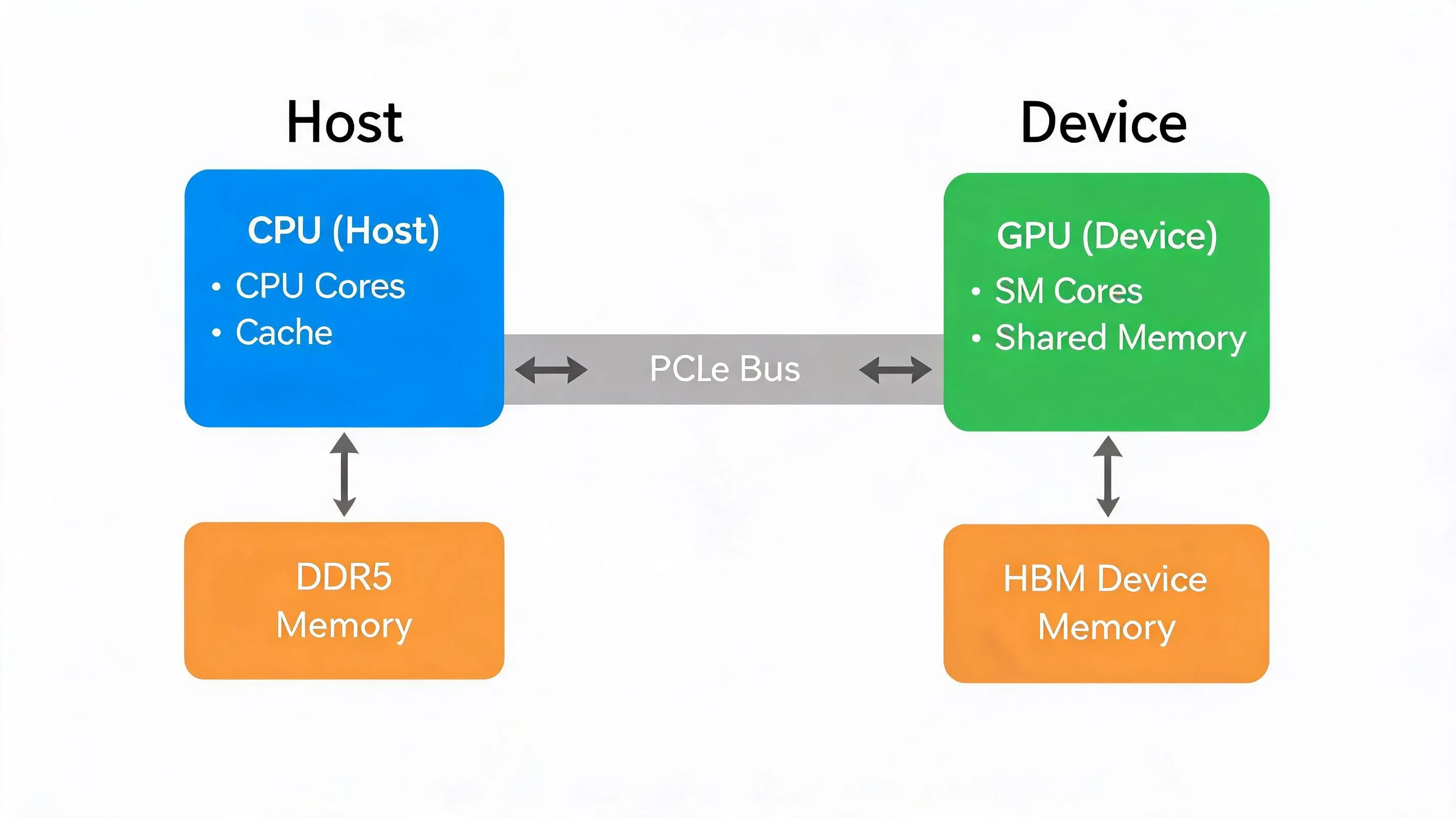 CPU-GPU 异构系统架构图：CPU 作为 Host 通过 PCIe 总线连接 GPU Device，各自拥有独立的缓存和内存