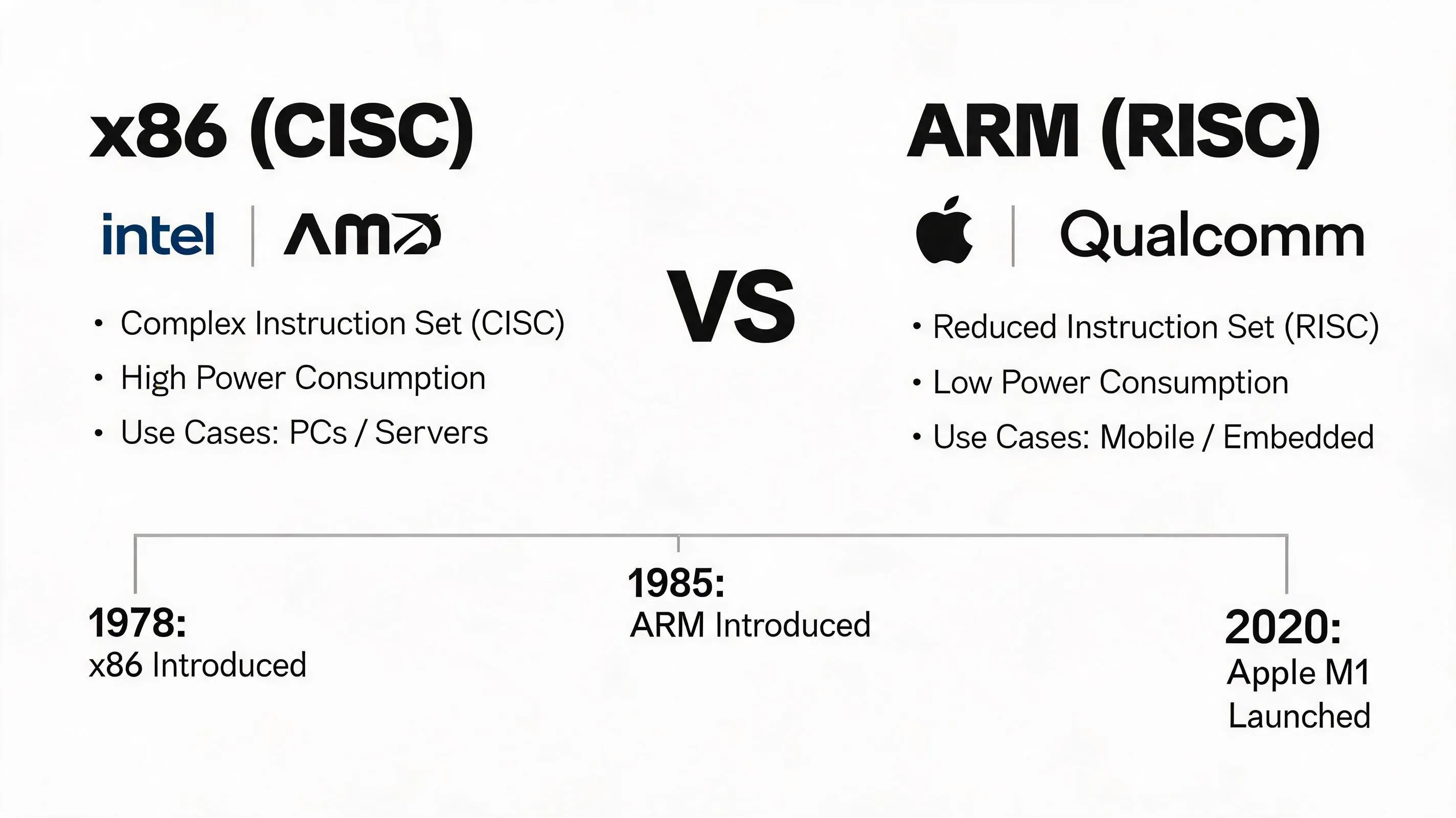 x86 与 ARM 架构对比图：CISC vs RISC 设计哲学、历史演进与应用场景