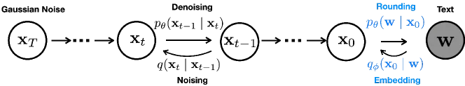 Graphical model of forward and reverse diffusion with an extra rounding step