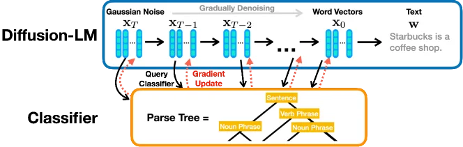 Diffusion-LM iteratively denoises Gaussian vectors into word vectors