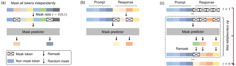 Conceptual overview of LLaDA masked diffusion language model