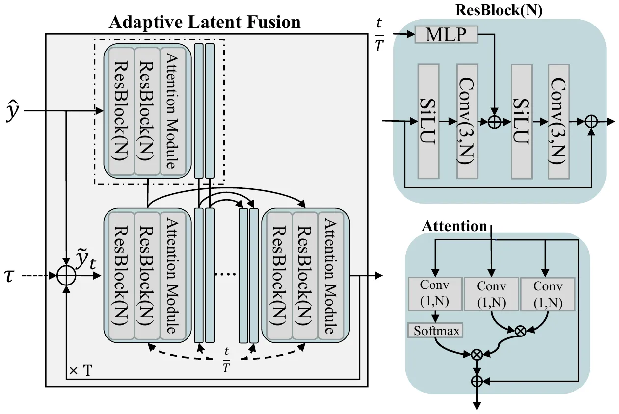 adaptive latent fusion module architecture