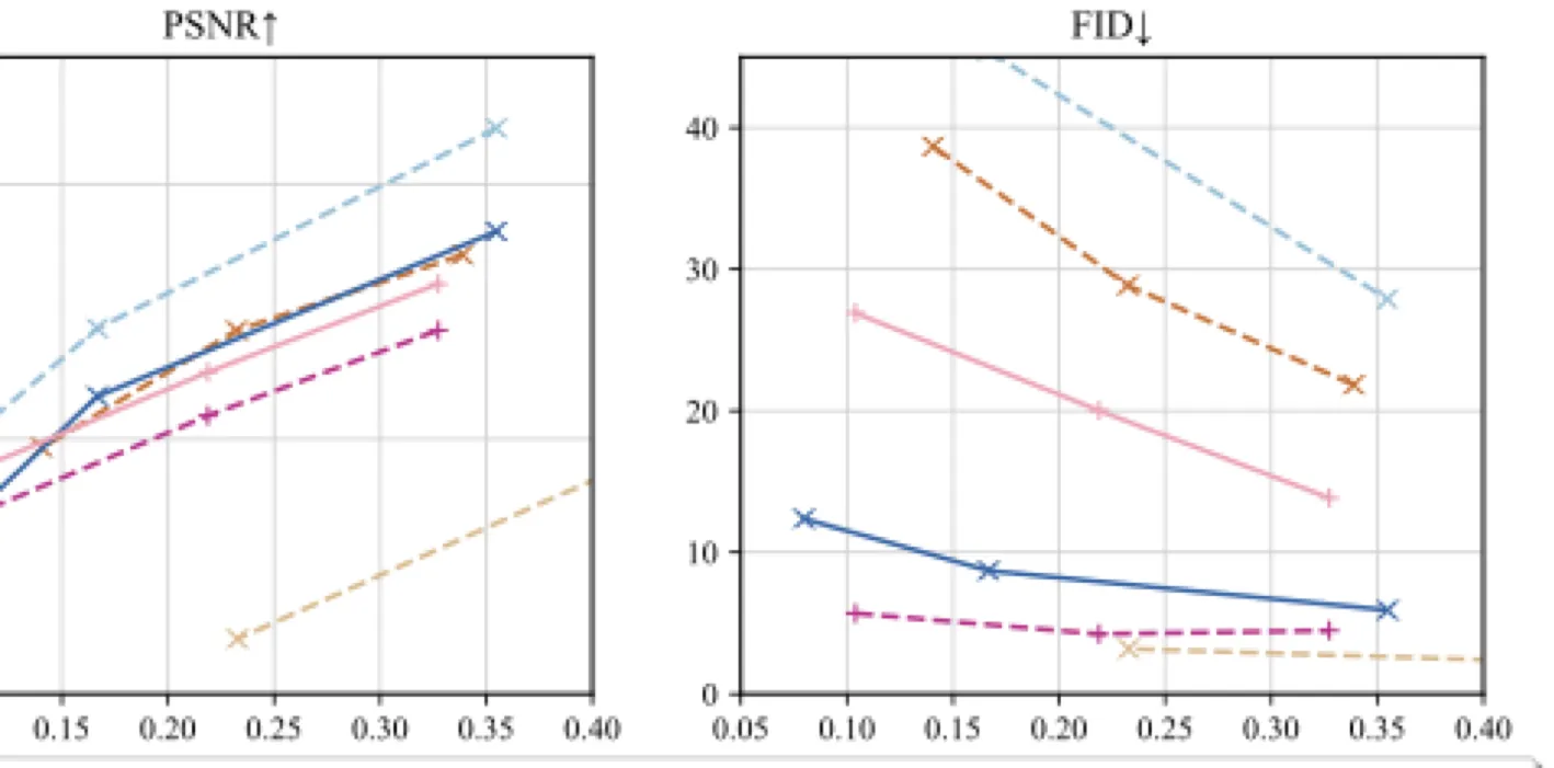 rate distortion perception curves on CLIC2020