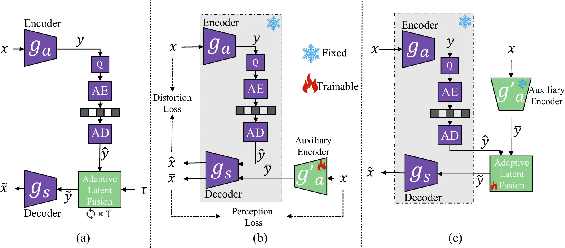 本文方法概览：在 decoder 侧加入 plug-and-play adaptive latent fusion module