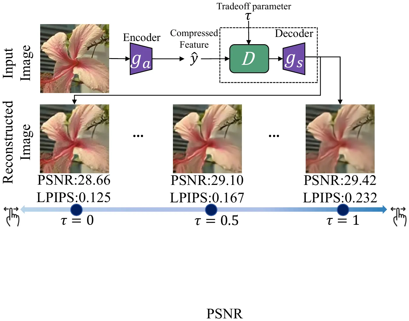 tau controls PSNR and LPIPS tradeoff on reconstructed flower image