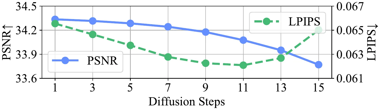 sampling timesteps ablation