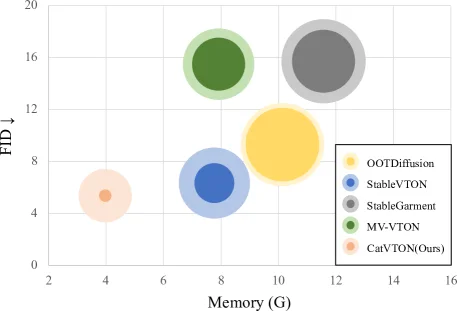 CatVTON FID versus GPU memory compared with other try-on methods