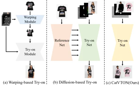 Comparison of warping-based, diffusion-based and CatVTON try-on paradigms