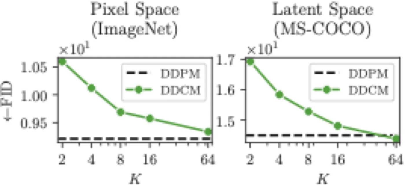 DDCM 与 DDPM FID 对比