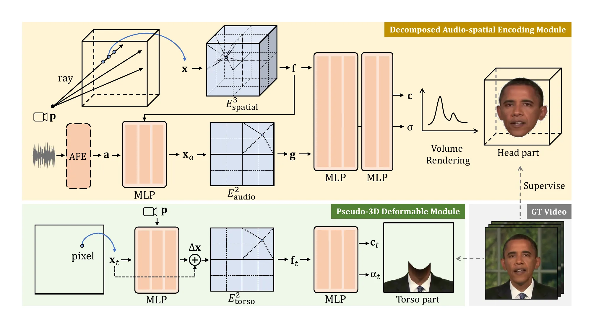 RAD-NeRF audio-spatial decomposition network