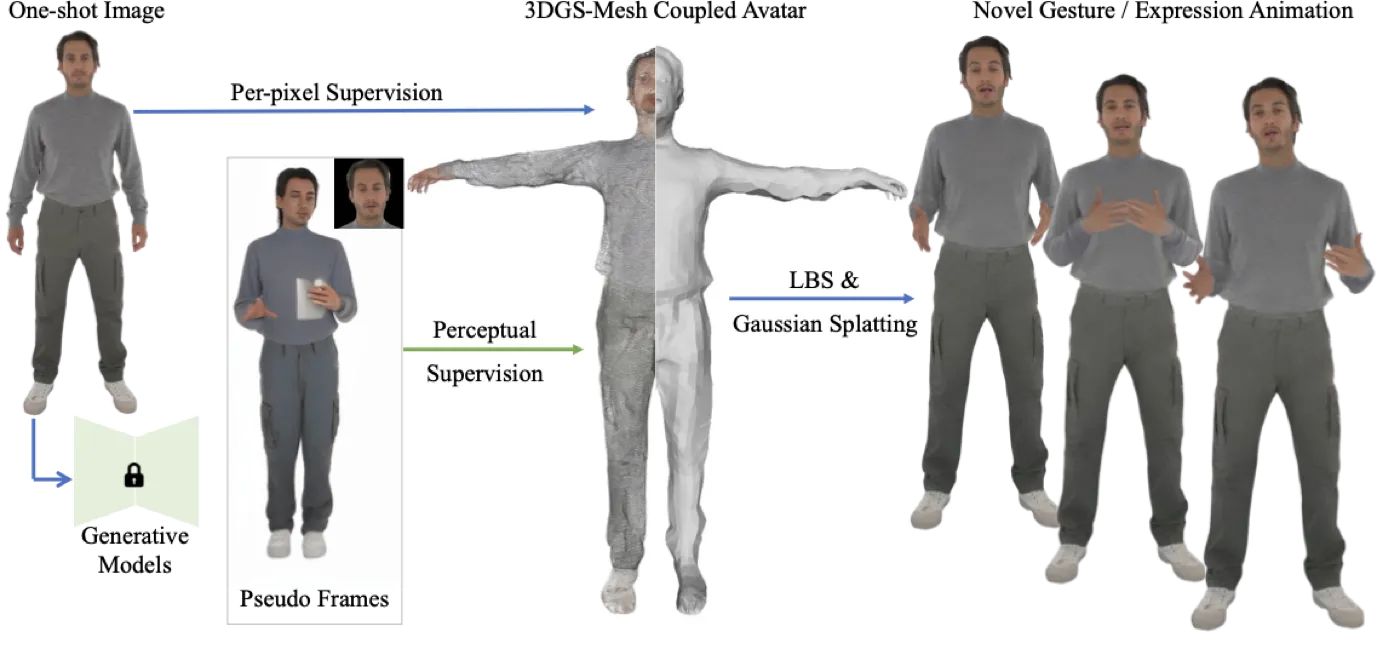 One Shot One Talk renderable full-body avatar pipeline