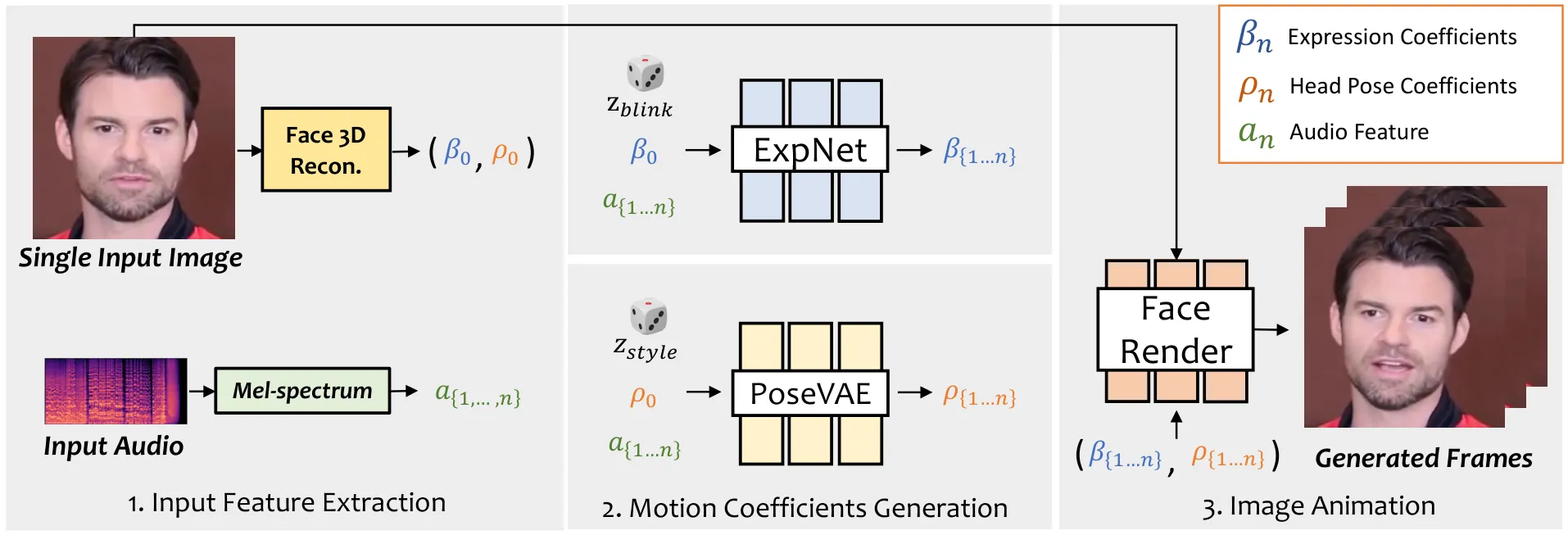 SadTalker modular pipeline with ExpNet and PoseVAE