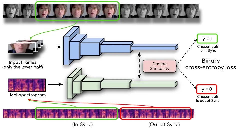 SyncNet dual-stream architecture used for lip-sync evaluation