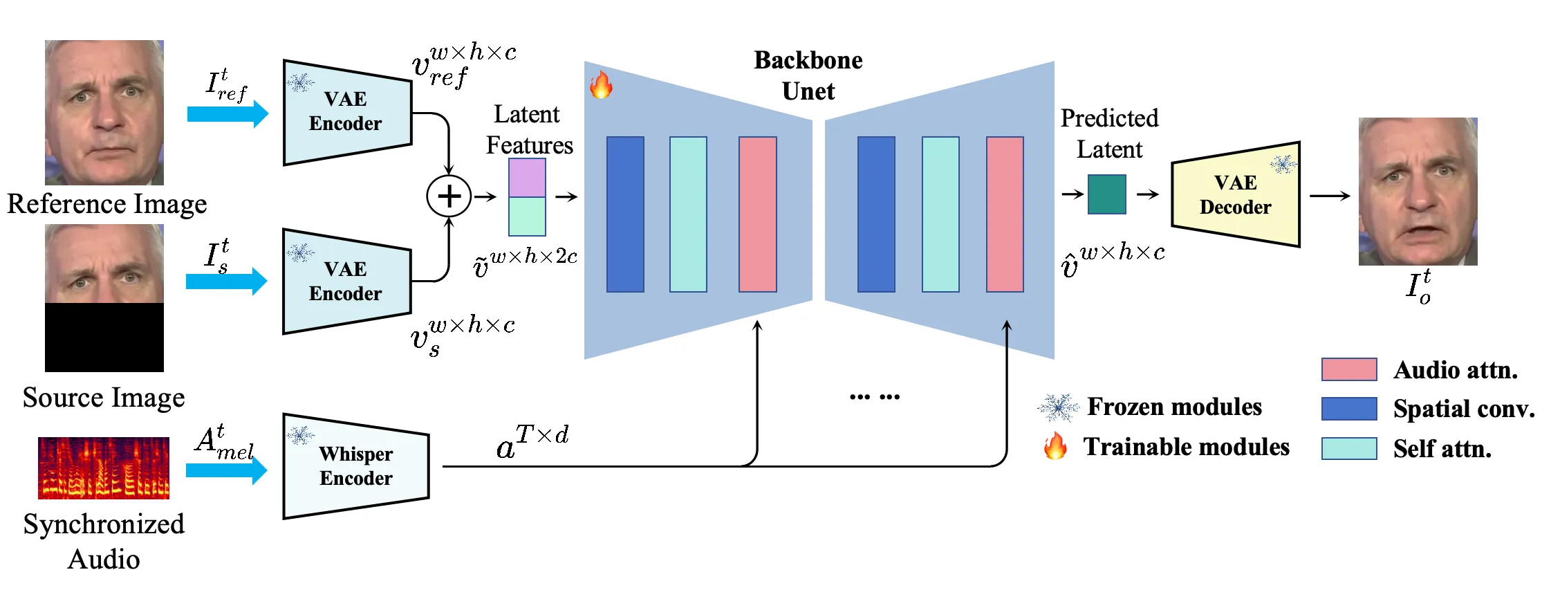 MuseTalk latent inpainting framework and two-stage training