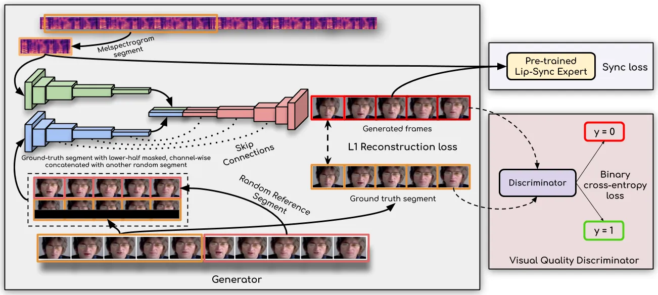 Wav2Lip full architecture with frozen SyncNet lip-sync expert
