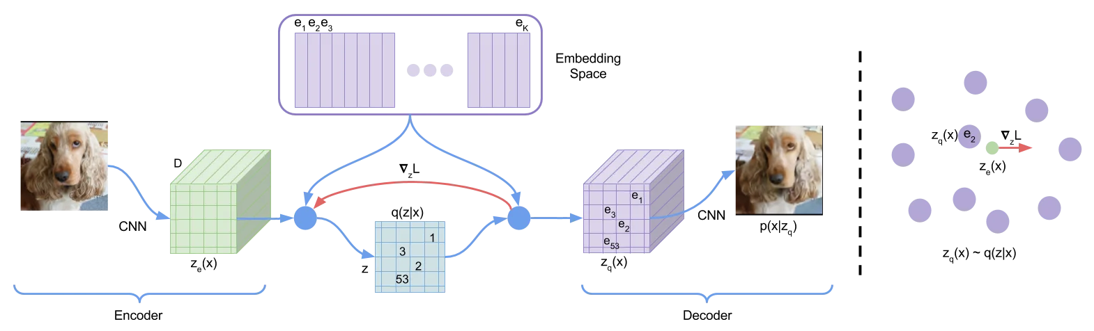 VQ-VAE architecture and nearest-neighbor codebook lookup