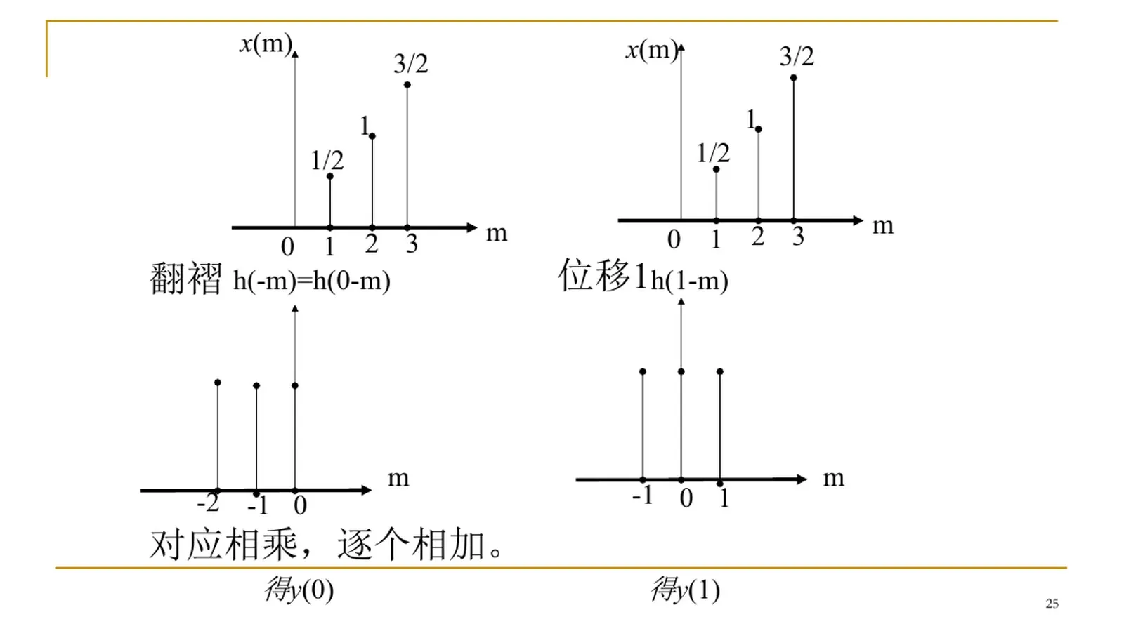 卷积翻褶移位图解