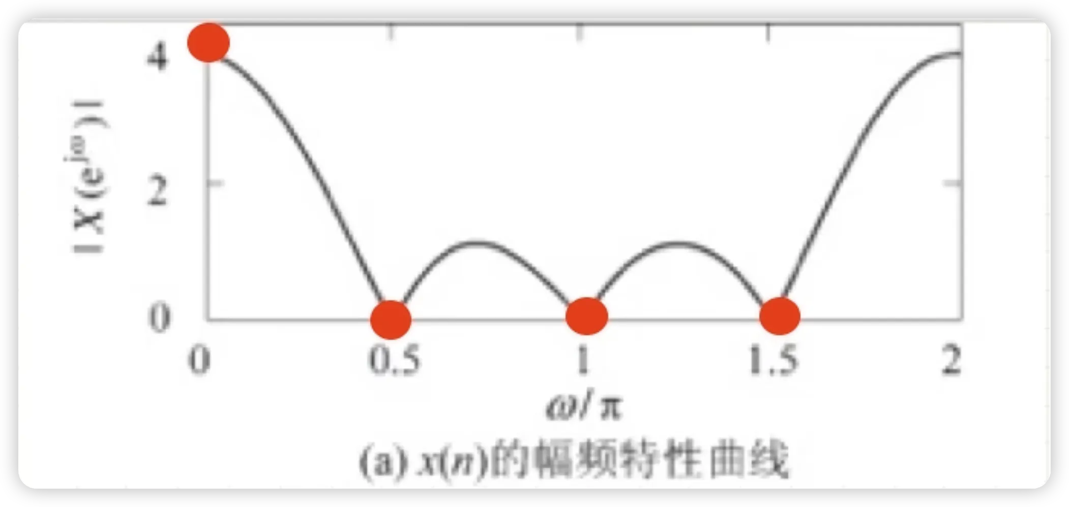 R4(n) 的 4 点 DFT 幅频特性