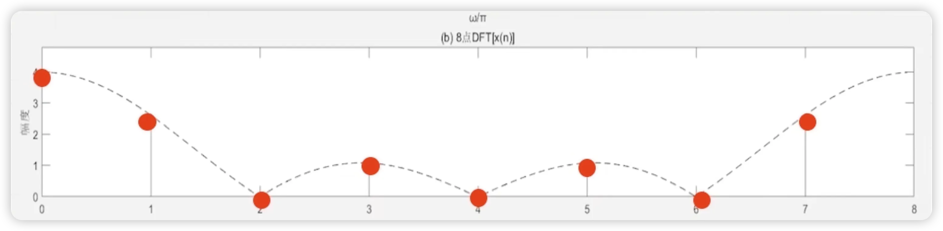 R4(n) 的 8 点 DFT 幅频特性