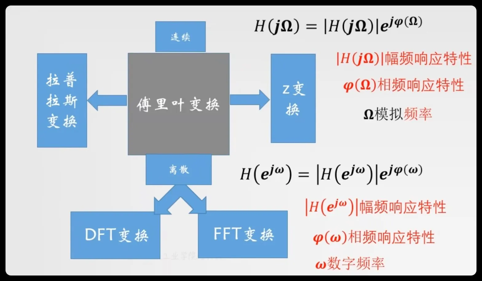 课件: 章前族谱--傅里叶变换分叉出拉普拉斯与 Z 变换,离散支再分出 DFT/FFT;右侧上下并列写出连续与离散系统的频率响应公式