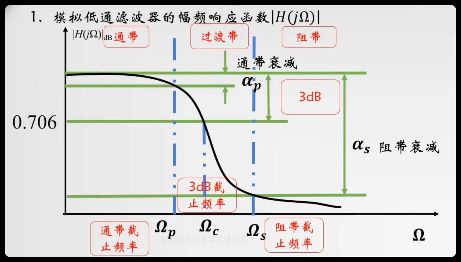 课件: 低通滤波器的公差带示意图--标注 Ωp、Ωc、Ωs、αp、αs 五个关键参数